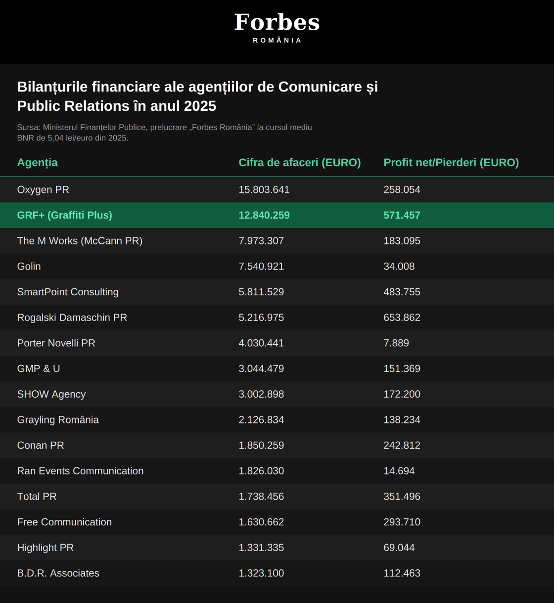 Forbes Rom&acirc;nia confirmă performanța de business a GRF+