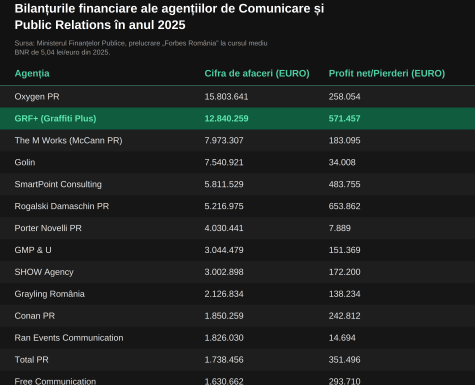 Forbes Rom&acirc;nia confirmă performanța de business a GRF+